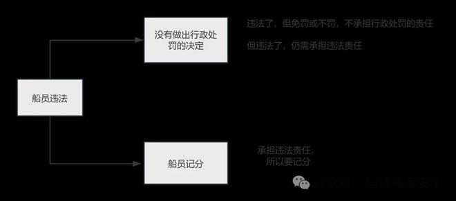 不朽情缘游戏网站船员“驾驶证”与机动车驾驶证扣分有何不同(图3)